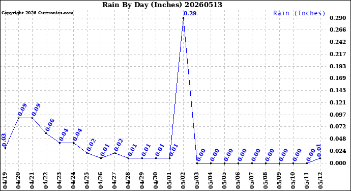 Milwaukee Weather Rain<br>By Day<br>(Inches)