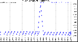 Milwaukee Weather Rain Rate<br>Daily High