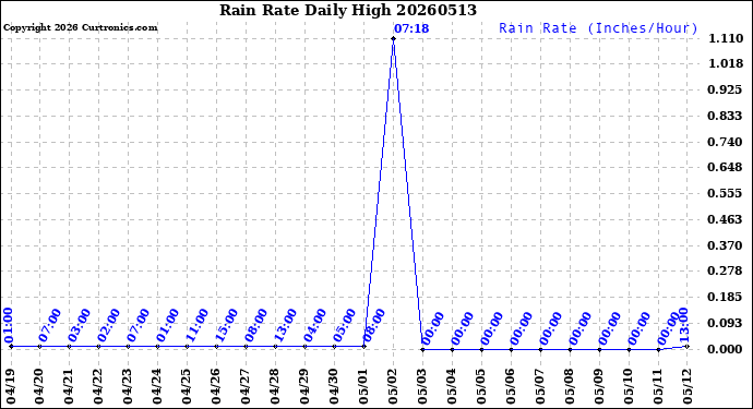 Milwaukee Weather Rain Rate<br>Daily High
