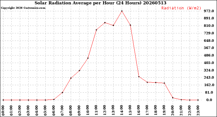 Milwaukee Weather Solar Radiation Average<br>per Hour<br>(24 Hours)