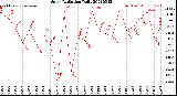 Milwaukee Weather Solar Radiation<br>Daily
