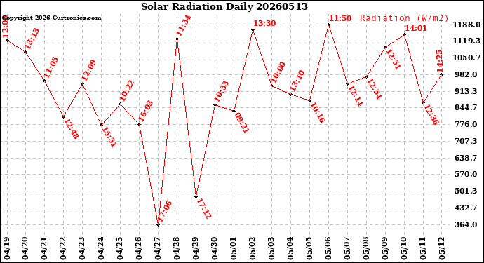 Milwaukee Weather Solar Radiation<br>Daily