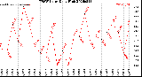 Milwaukee Weather THSW Index<br>Daily High
