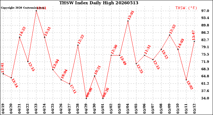 Milwaukee Weather THSW Index<br>Daily High