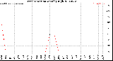 Milwaukee Weather Wind Direction<br>Monthly High