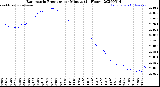 Milwaukee Weather Barometric Pressure<br>per Minute<br>(24 Hours)