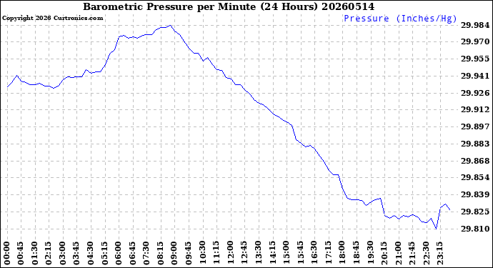 Milwaukee Weather Barometric Pressure<br>per Minute<br>(24 Hours)