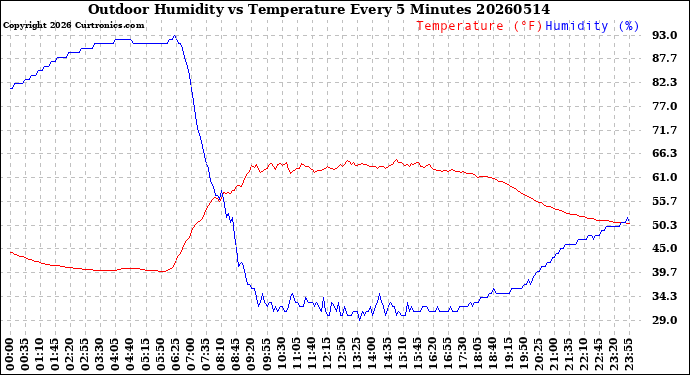 Milwaukee Weather Outdoor Humidity<br>vs Temperature<br>Every 5 Minutes
