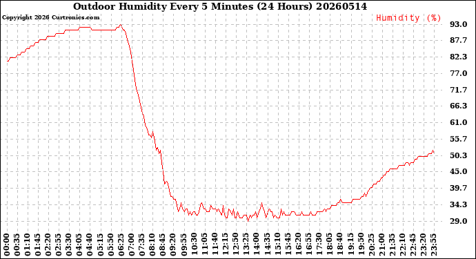 Milwaukee Weather Outdoor Humidity<br>Every 5 Minutes<br>(24 Hours)