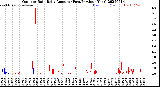 Milwaukee Weather Outdoor Rain<br>Daily Amount<br>(Past/Previous Year)
