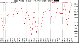 Milwaukee Weather Solar Radiation<br>Avg per Day W/m2/minute