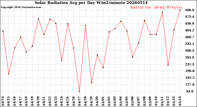 Milwaukee Weather Solar Radiation<br>Avg per Day W/m2/minute