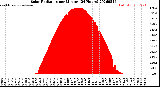 Milwaukee Weather Solar Radiation<br>per Minute<br>(24 Hours)