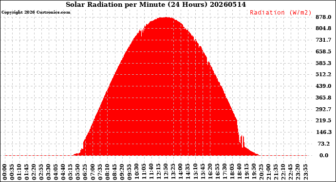 Milwaukee Weather Solar Radiation<br>per Minute<br>(24 Hours)