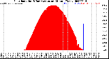 Milwaukee Weather Solar Radiation<br>& Day Average<br>per Minute<br>(Today)