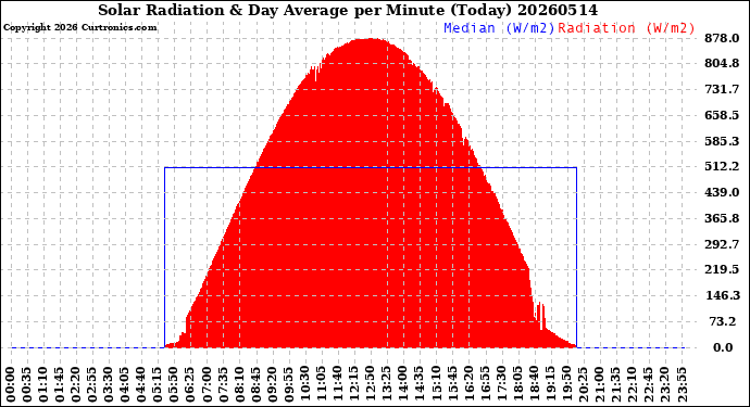 Milwaukee Weather Solar Radiation<br>& Day Average<br>per Minute<br>(Today)