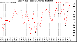 Milwaukee Weather Solar Radiation<br>per Day KW/m2
