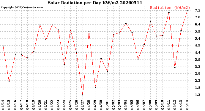 Milwaukee Weather Solar Radiation<br>per Day KW/m2
