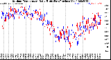 Milwaukee Weather Outdoor Temperature<br>Daily High<br>(Past/Previous Year)