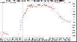 Milwaukee Weather Outdoor Temperature<br>vs Heat Index<br>per Minute<br>(24 Hours)