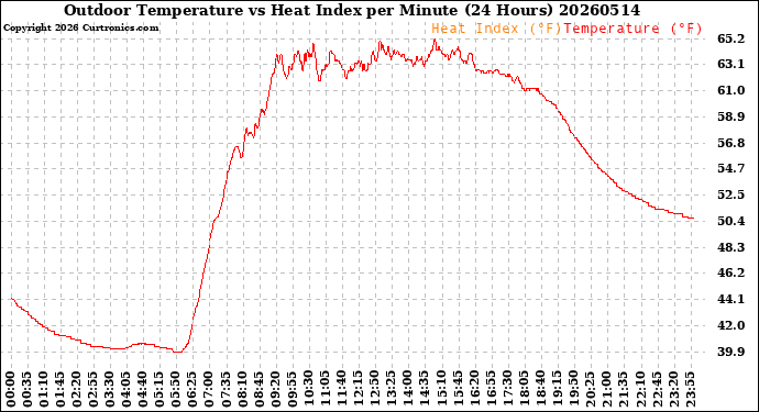 Milwaukee Weather Outdoor Temperature<br>vs Heat Index<br>per Minute<br>(24 Hours)