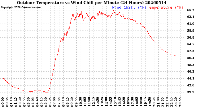 Milwaukee Weather Outdoor Temperature<br>vs Wind Chill<br>per Minute<br>(24 Hours)