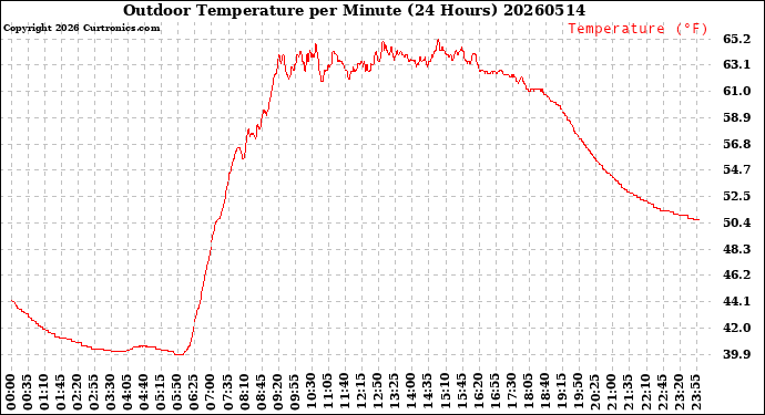 Milwaukee Weather Outdoor Temperature<br>per Minute<br>(24 Hours)