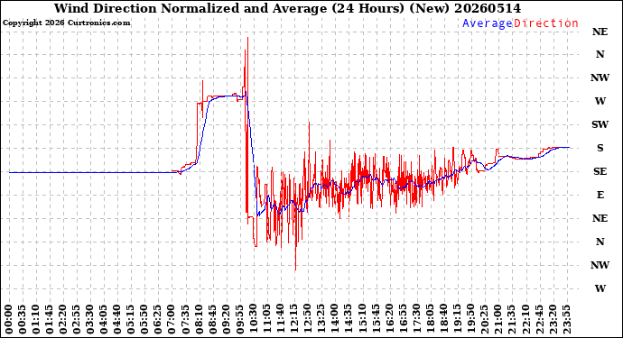 Milwaukee Weather Wind Direction<br>Normalized and Average<br>(24 Hours) (New)