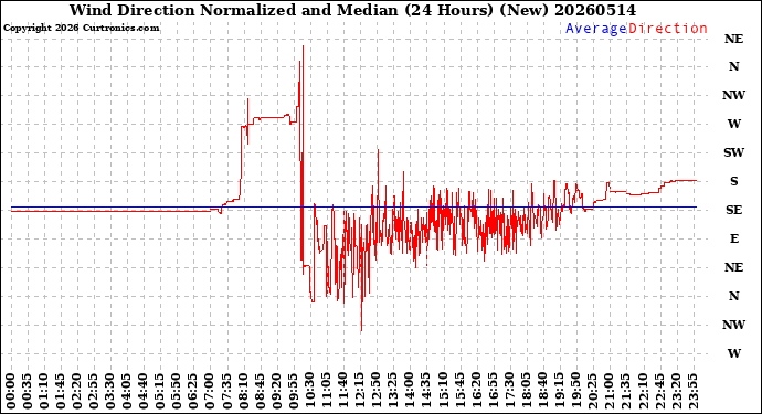 Milwaukee Weather Wind Direction<br>Normalized and Median<br>(24 Hours) (New)
