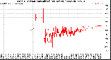 Milwaukee Weather Wind Direction<br>Normalized<br>(24 Hours) (New)