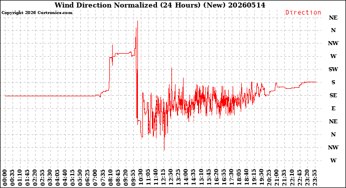 Milwaukee Weather Wind Direction<br>Normalized<br>(24 Hours) (New)