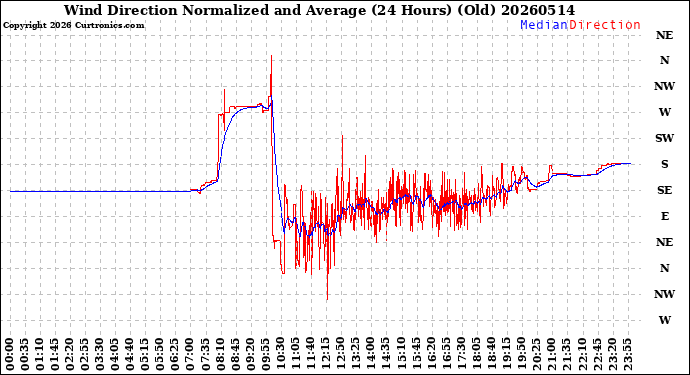 Milwaukee Weather Wind Direction<br>Normalized and Average<br>(24 Hours) (Old)