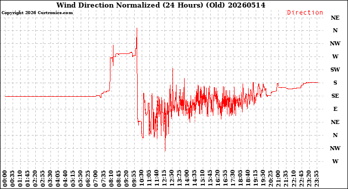 Milwaukee Weather Wind Direction<br>Normalized<br>(24 Hours) (Old)