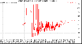 Milwaukee Weather Wind Direction<br>(24 Hours) (Raw)