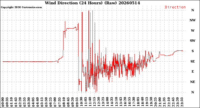 Milwaukee Weather Wind Direction<br>(24 Hours) (Raw)