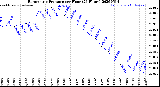 Milwaukee Weather Barometric Pressure<br>per Hour<br>(24 Hours)