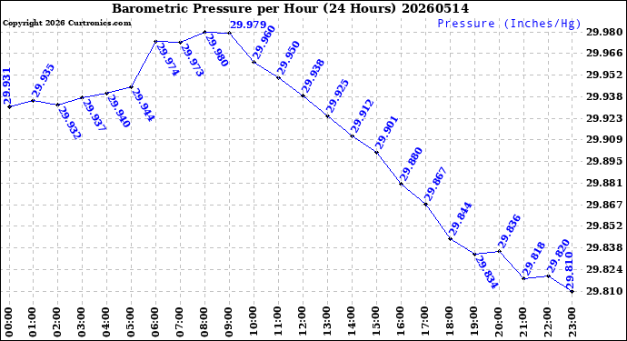 Milwaukee Weather Barometric Pressure<br>per Hour<br>(24 Hours)