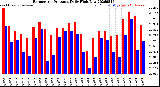 Milwaukee Weather Barometric Pressure<br>Daily High/Low