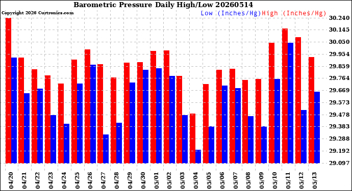 Milwaukee Weather Barometric Pressure<br>Daily High/Low