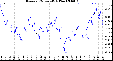 Milwaukee Weather Barometric Pressure<br>Daily High