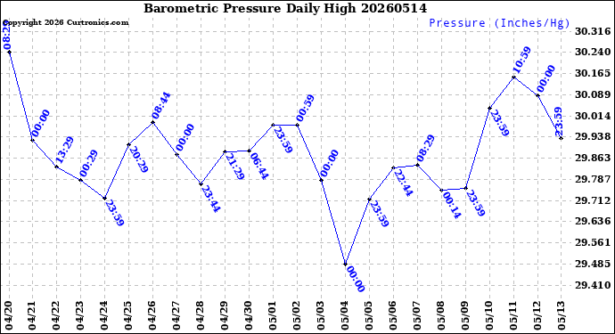 Milwaukee Weather Barometric Pressure<br>Daily High