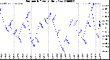 Milwaukee Weather Barometric Pressure<br>Daily Low