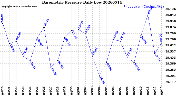 Milwaukee Weather Barometric Pressure<br>Daily Low