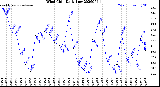 Milwaukee Weather Wind Chill<br>Daily Low