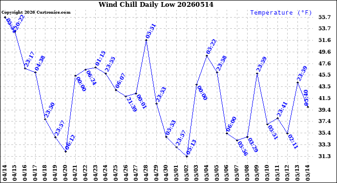 Milwaukee Weather Wind Chill<br>Daily Low