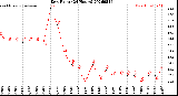 Milwaukee Weather Dew Point<br>(24 Hours)