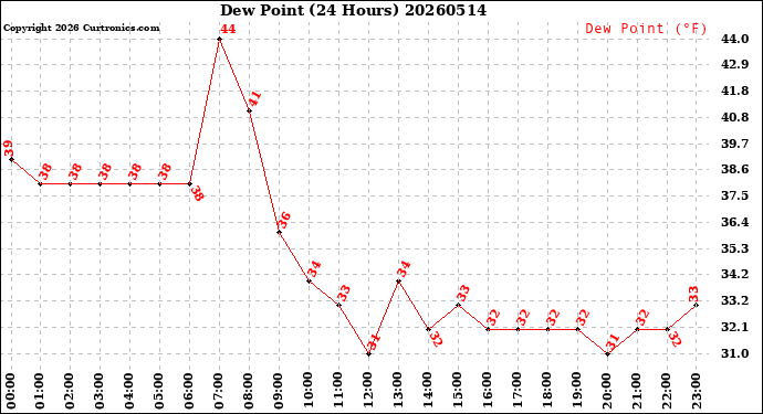 Milwaukee Weather Dew Point<br>(24 Hours)