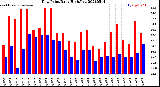 Milwaukee Weather Dew Point<br>Daily High/Low