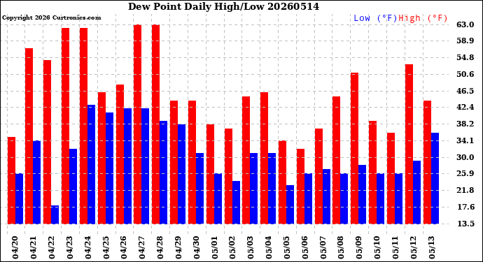 Milwaukee Weather Dew Point<br>Daily High/Low