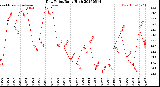 Milwaukee Weather Dew Point<br>Daily High